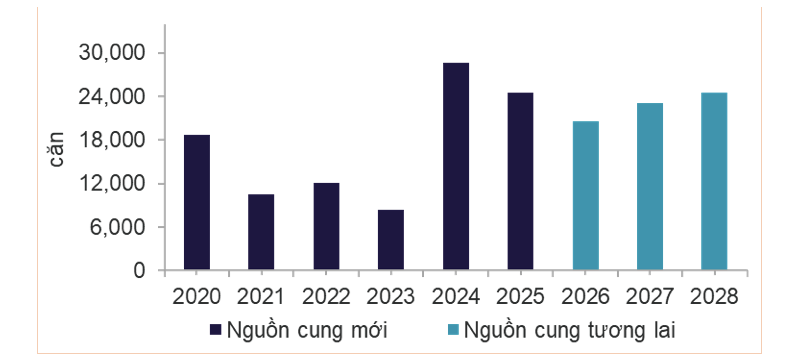 Chi tiết nguồn cung căn hộ Hà Nội. hn.png