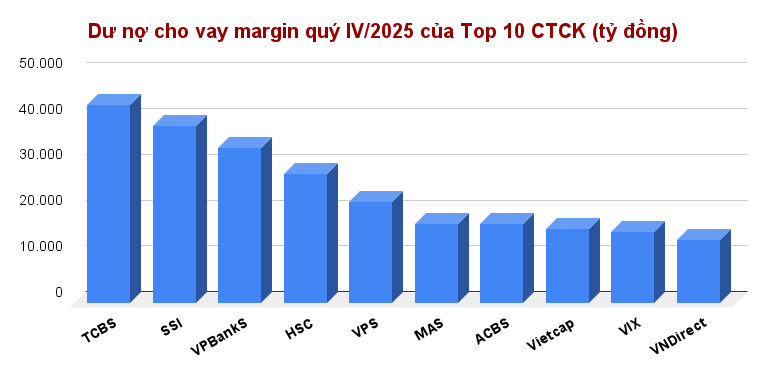 Dư nợ cho vay margin quý IV_2025 của Top 10 CTCK (tỷ đồng)