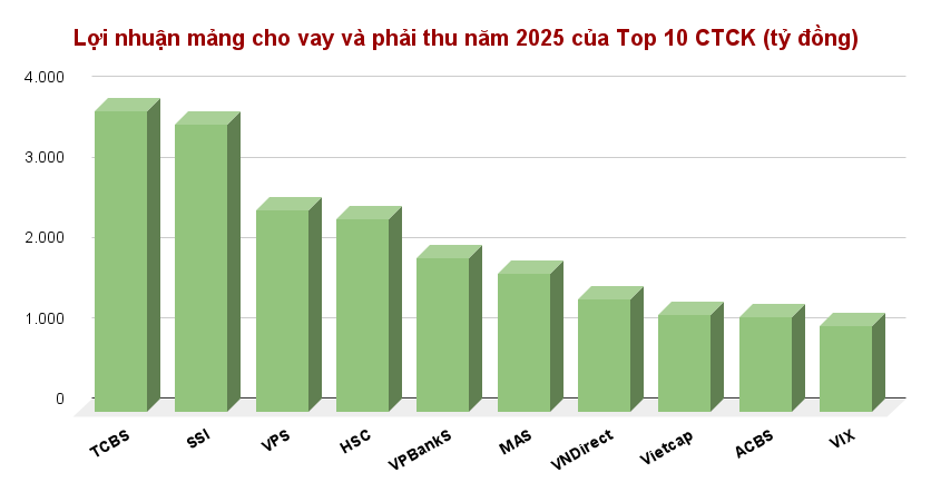 Lợi nhuận mảng cho vay và phải thu năm 2025 của Top 10 CTCK (tỷ đồng)
