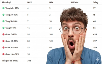 Chứng khoán thường tăng trong các tháng 1: Nhà đầu tư nên làm gì khi hơn 800 cổ phiếu đã chiết khấu trên 10%?