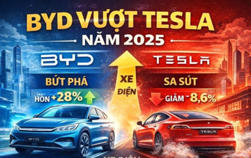 Hãng xe Trung Quốc xuất khẩu hơn 1 triệu xe, tăng trưởng 28%, vươn lên dẫn đầu trở thành hãng xe điện lớn nhất thế giới