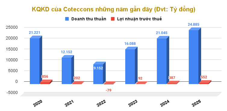 KQKD của Coteccons những năm gần đây (Đvt_ Tỷ đồng)