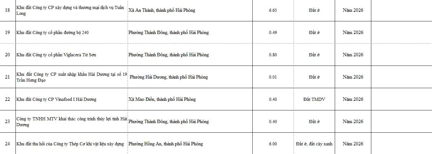 Hải Phòng sẽ đấu giá 24 khu đất trong năm 2026- Ảnh 4.