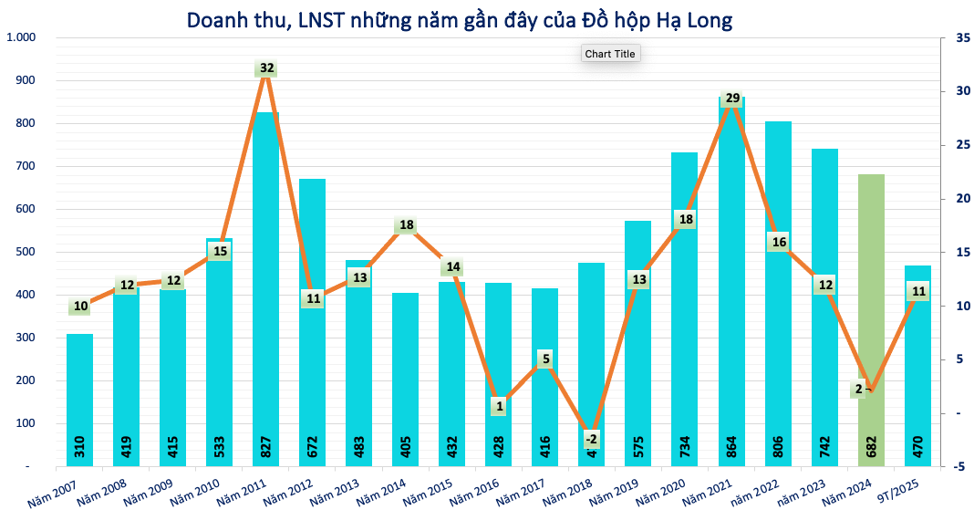 Kết quả kinh doanh của Đồ hộp Hạ Long