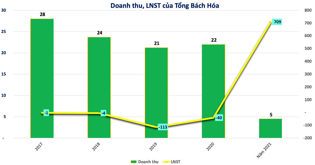 Kết quả kinh doanh của Tổng Bách hoá