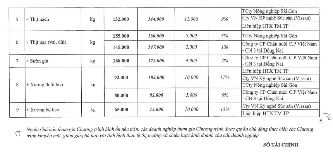 Bảng giá điều chỉnh thịt heo bình ổn tại TPHCM. tp-thit-heo-uyen-phuong-2.png