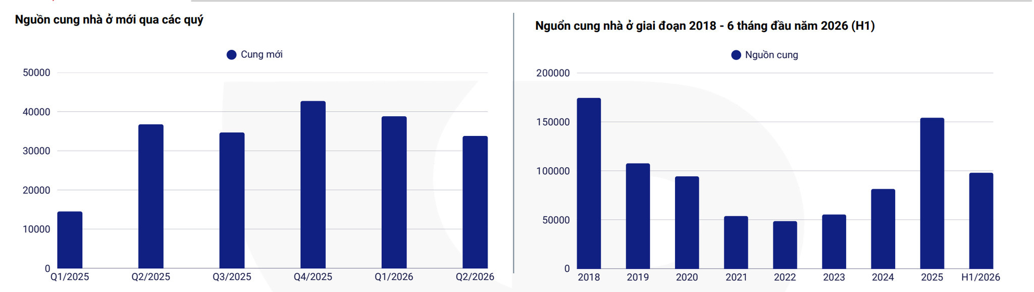 Nguồn cung nhà ở biến động qua các quý. Nguồn: VARS