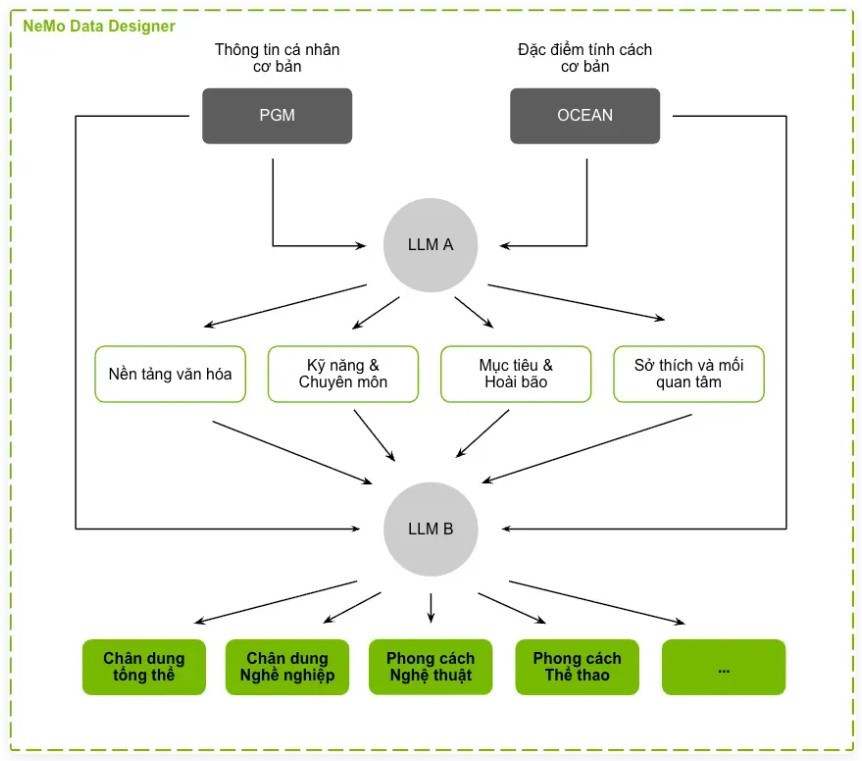 Hệ thống AI kết hợp để tạo personas tổng hợp dựa trên phân bố thực tế của Việt Nam