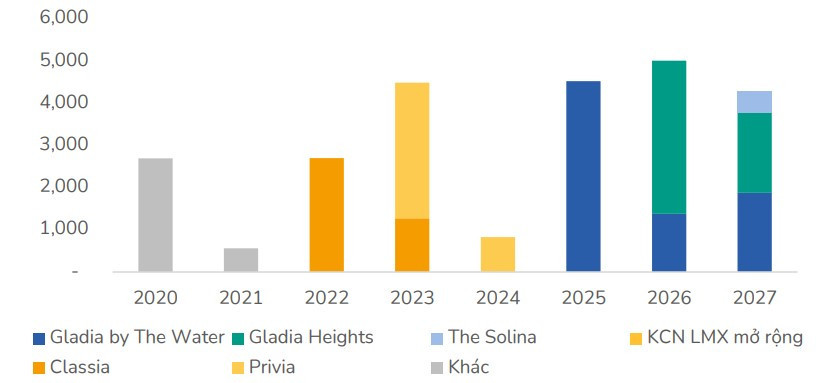 Dự phóng doanh số mở bán trong 2026 -2027