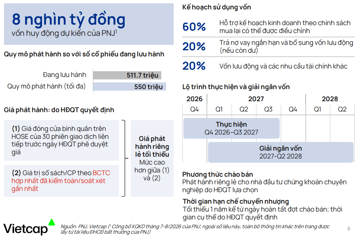 Kế hoạch phát hành riêng lẻ của <a style='text-decoration: none;' href='/PNJ'>PNJ</a>