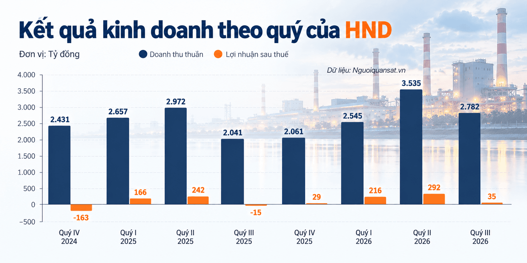 Quarterly <a style='text-decoration: none;' href='/HND'>HND</a> Business Performance Chart
