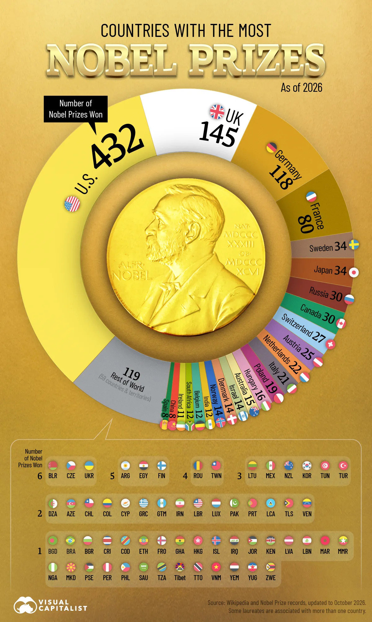 countries-with-the-most-nobel-prizes-2026.jpg