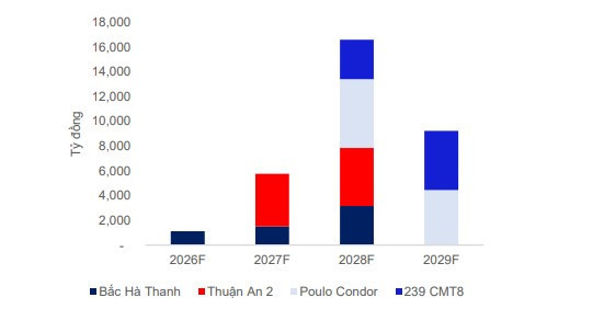Ước tính doanh thu Chuyển nhượng BĐS theo từng dự án
