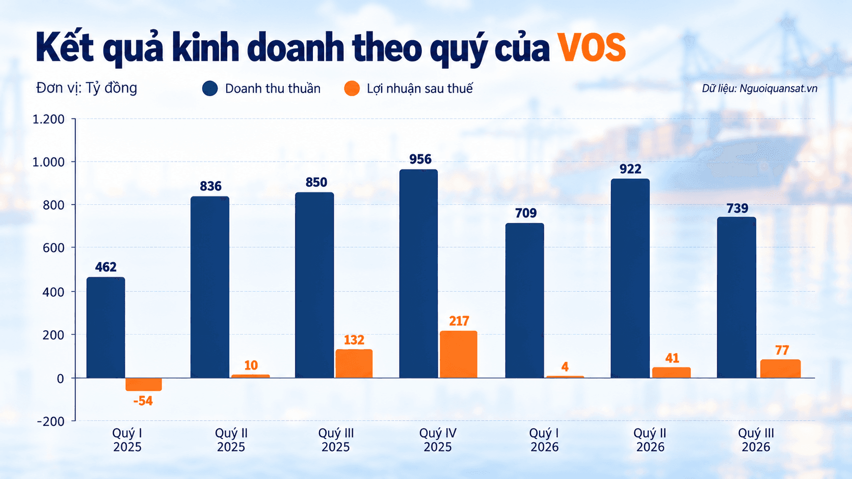 Quarterly <a style='text-decoration: none;' href='/VOS'>VOS</a> Business Performance Chart