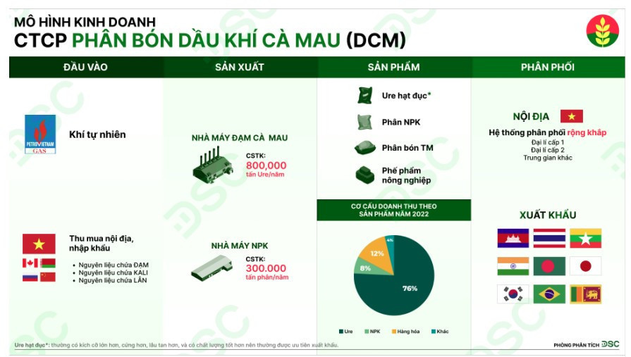 nqs.1cdn.vn-2026-10-14-_54d1_mo-hinh-kinh-doanh-cua-dcm.jpg