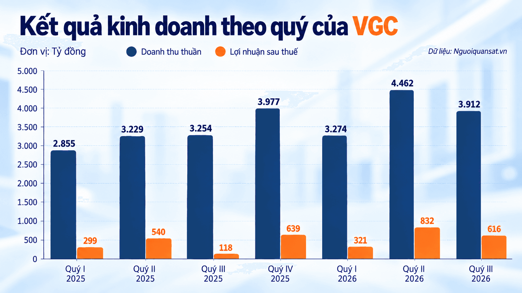 Biểu đồ kinh doanh quý <a style='text-decoration: none;' href='/VGC'>VGC</a>