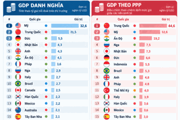 Năm 2026: GDP Việt Nam dự báo tăng trưởng gần gấp đôi Trung Quốc, Mỹ tiếp tục dẫn đầu thế giới, Ấn Độ vươn lên đứng thứ 3
