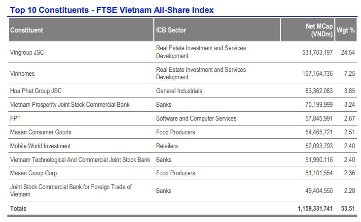 Top 10 FTSE Vietnam All-share