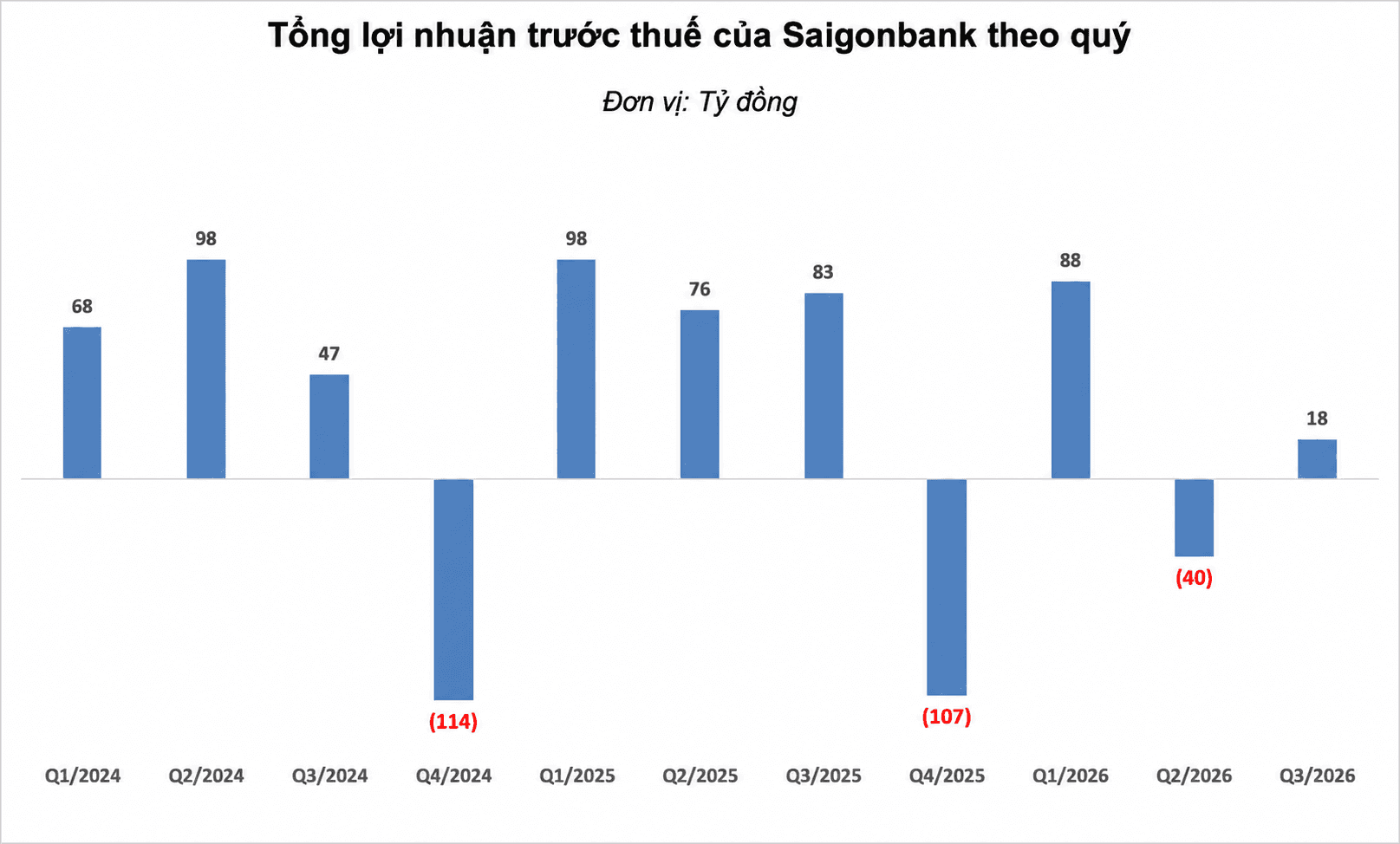 Saigonbank Quarterly Pre-Tax Profit Chart