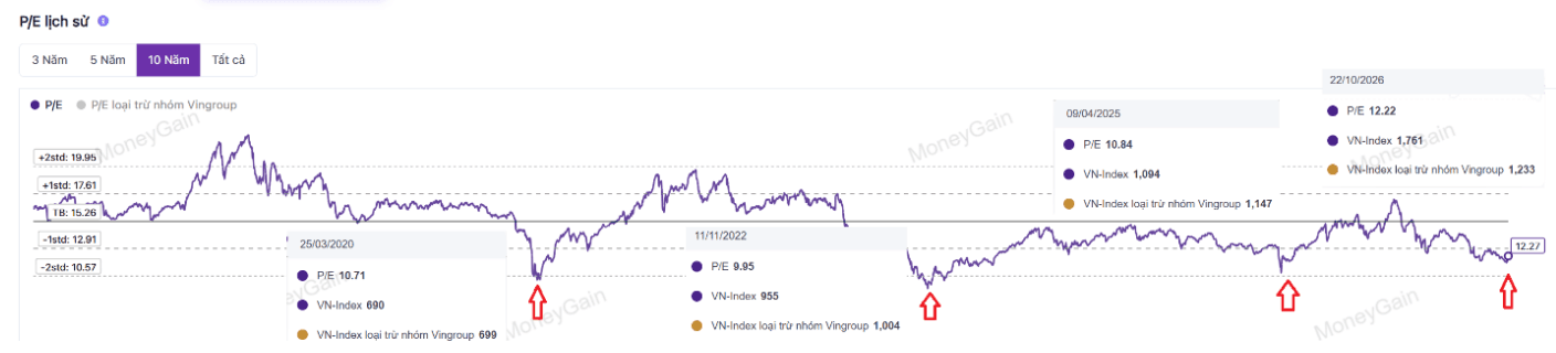 P/E lịch sử khi thị trường tạo đáy (MoneyGain)