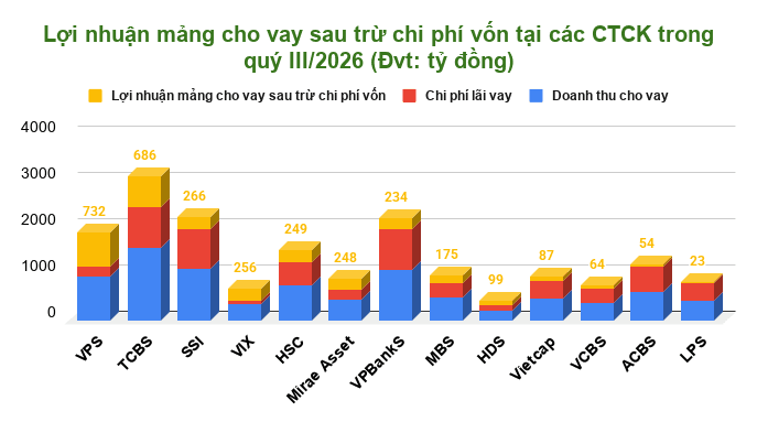 Lợi nhuận mảng cho vay sau trừ chi phí vốn tại các CTCK trong quý III_2026 (Đvt_ tỷ đồng) (2)