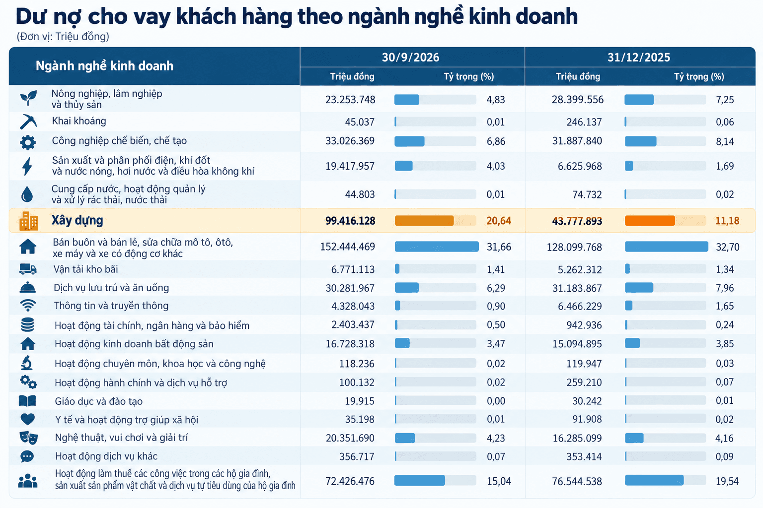Vietnamese Lending by Business Sector