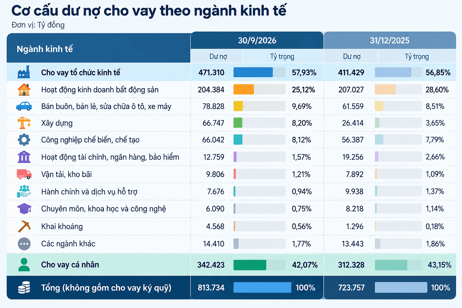 Vietnamese Loan Portfolio by Industry
