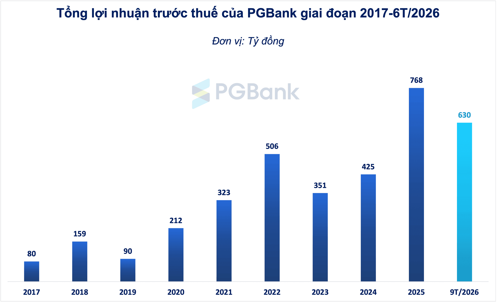 Nguồn: Tổng hợp BCTC PGBank