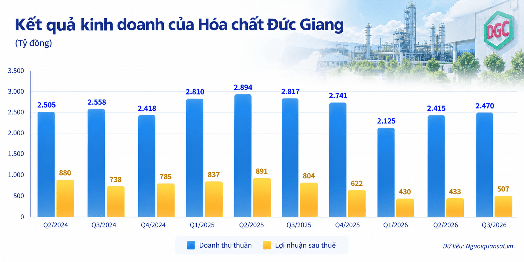 <a style='text-decoration: none;' href='/DGC'>DGC</a> Quarterly Business Results Chart