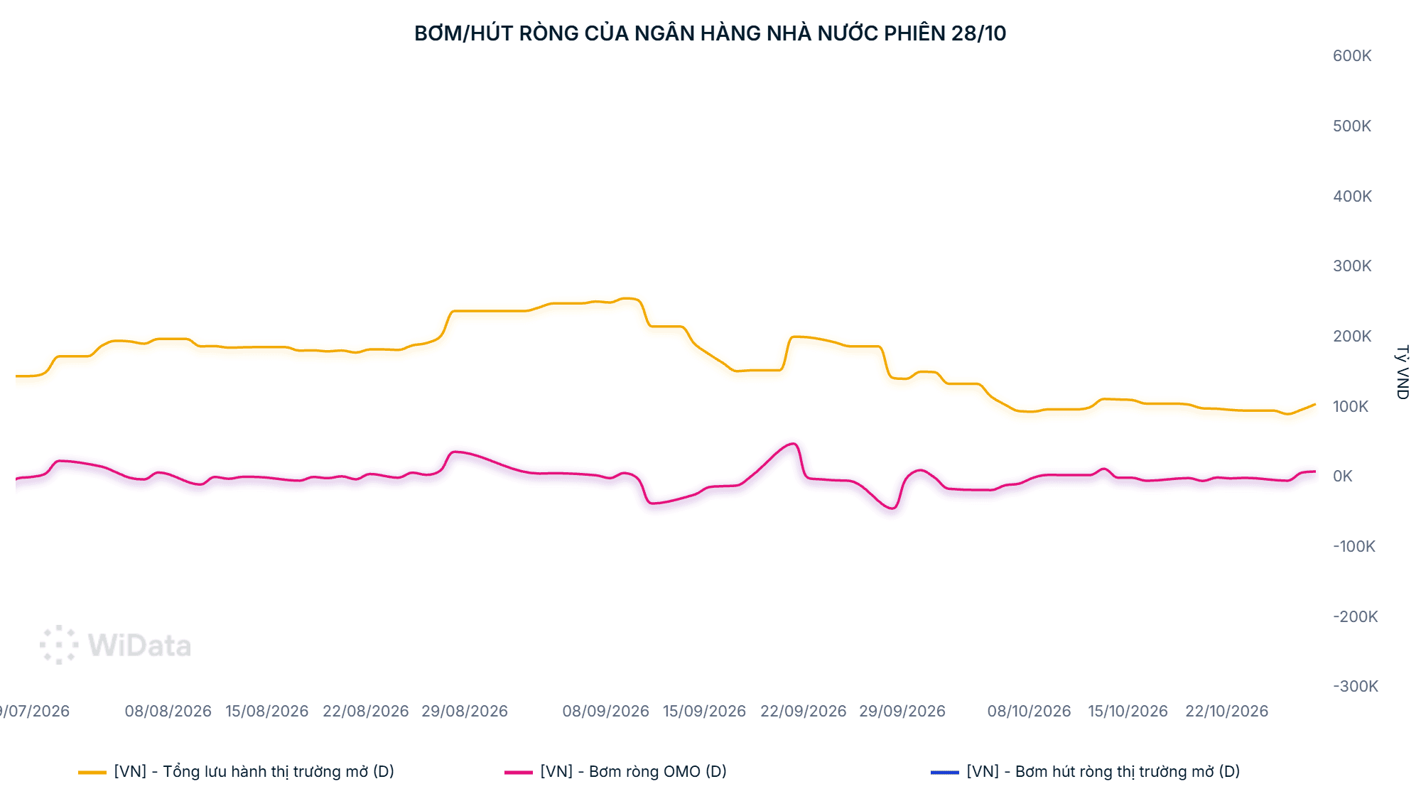 Bơm_hút ròng của Ngân hàng Nhà nước phiên 28_10.png - 28_10_2026