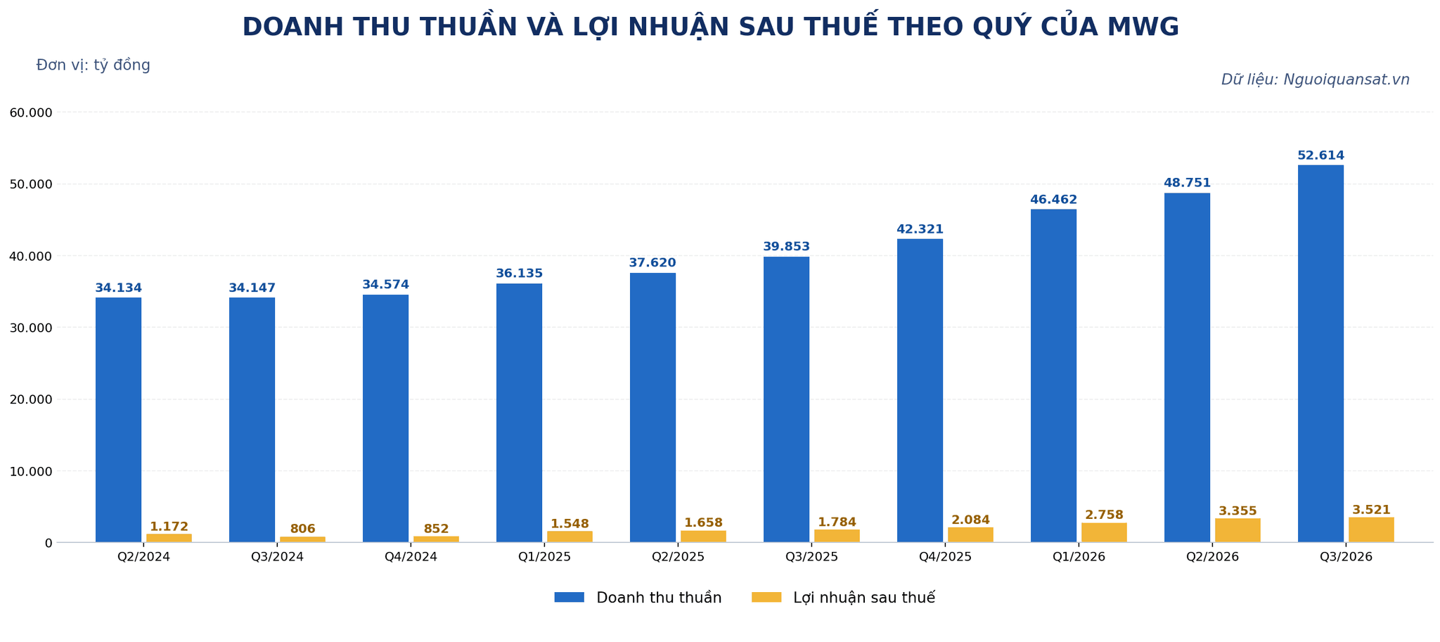 mwg_doanh_thu_thuan_loi_nhuan_q2_2024_q3_2026.png