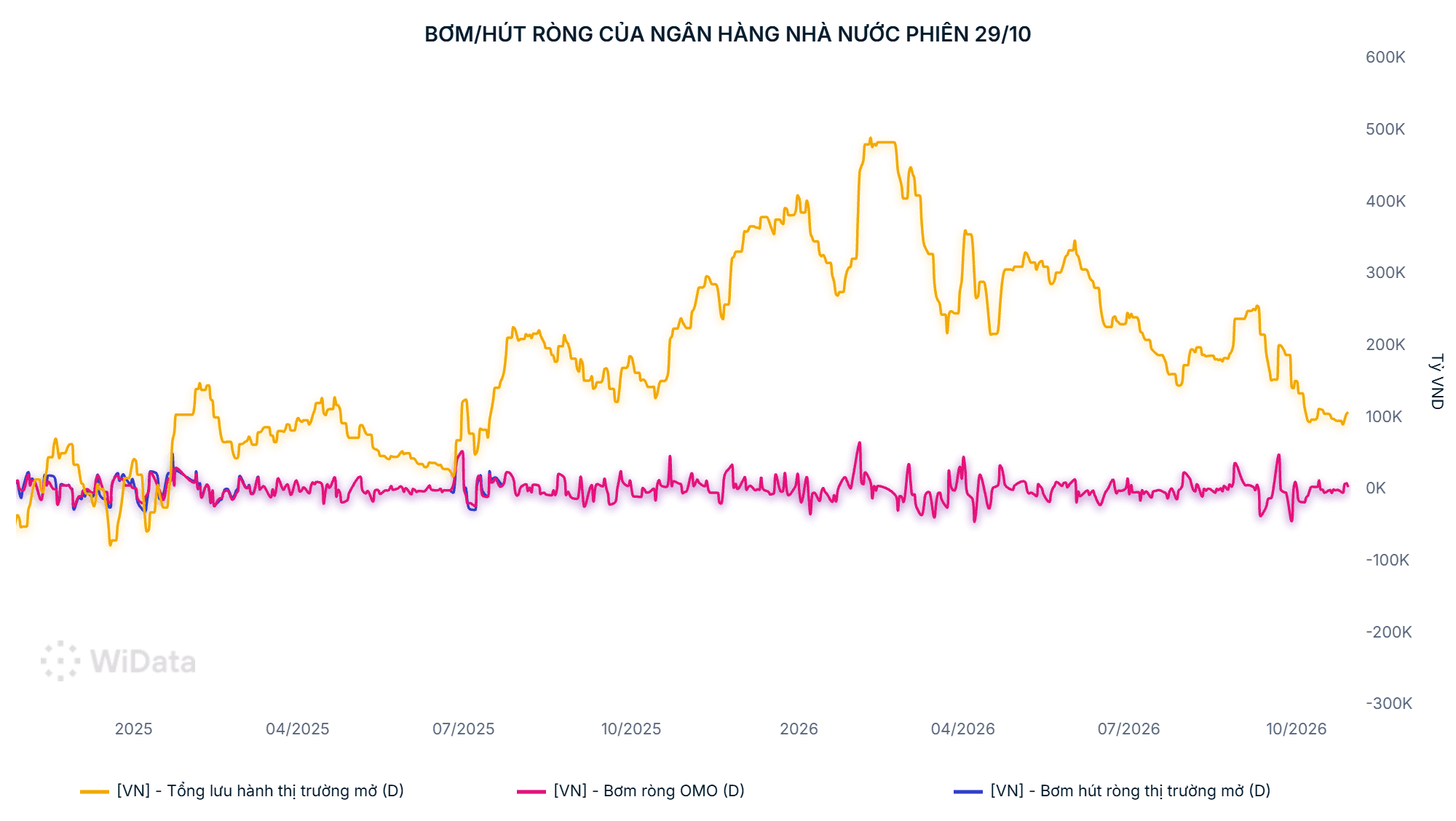 Bơm_hút ròng của Ngân hàng Nhà nước phiên 29_10.png - 29_10_2026