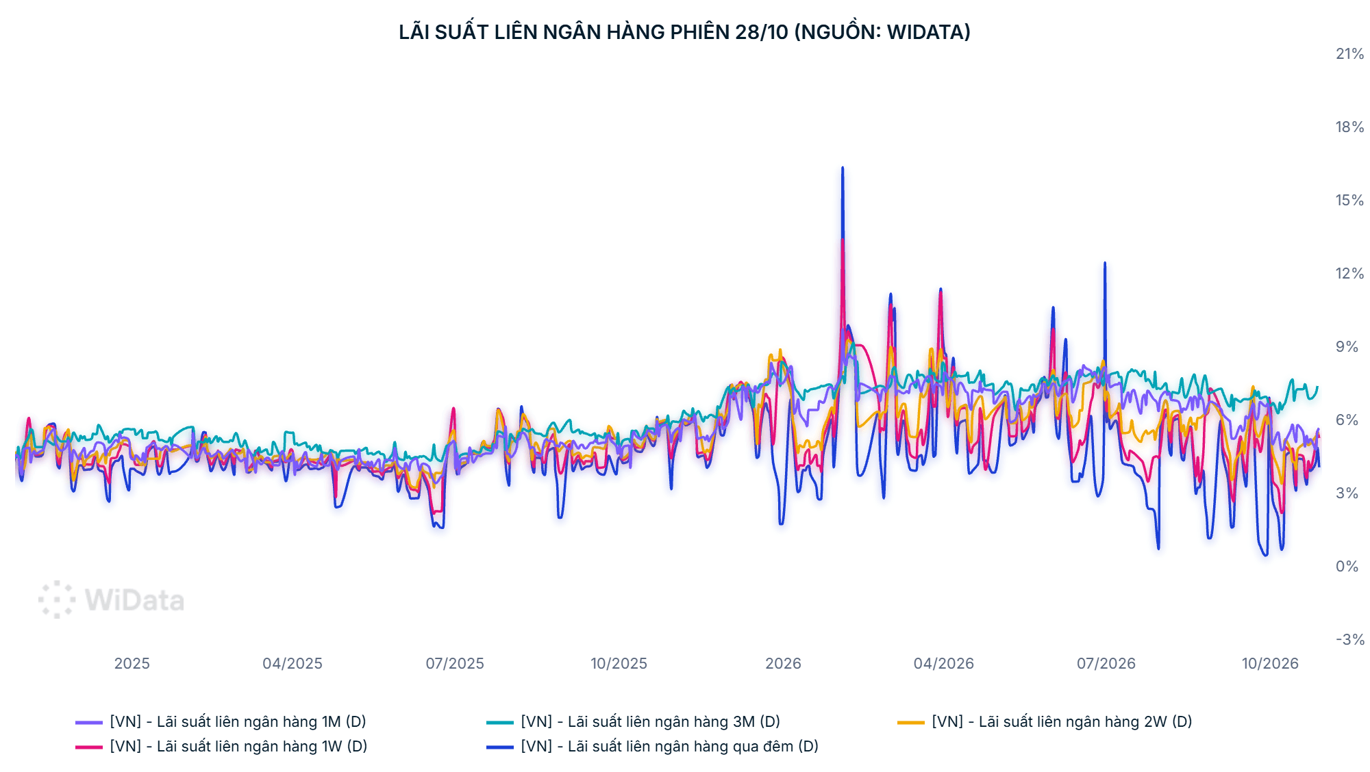 Lãi suất liên ngân hàng phiên 28_10 (Nguồn_ WiData).png - 29_10_2026