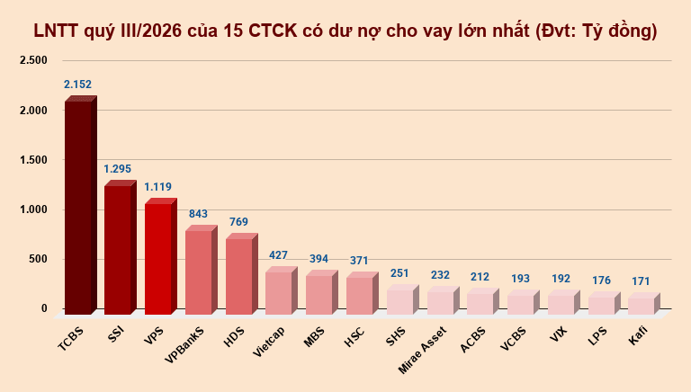 LNTT quý III_2026 của 15 CTCK có dư nợ cho vay lớn nhất (Đvt_ Tỷ đồng)