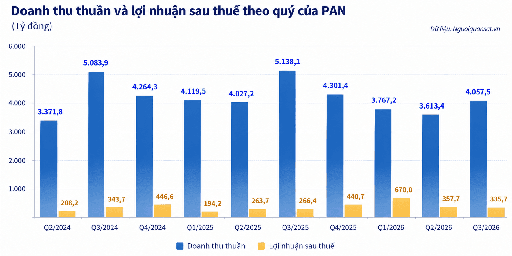 <a style='text-decoration: none;' href='/PAN'>PAN</a> Quarterly Revenue and Profit Chart