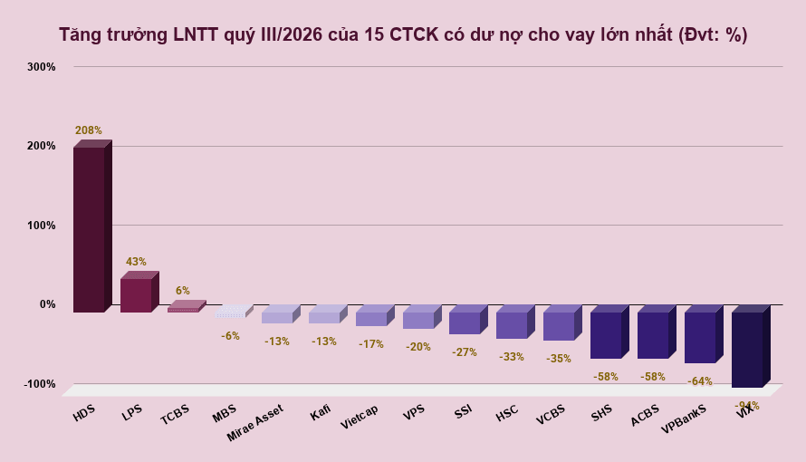 Tăng trưởng LNTT quý III_2026 của 15 CTCK có dư nợ cho vay lớn nhất (Đvt_ %)