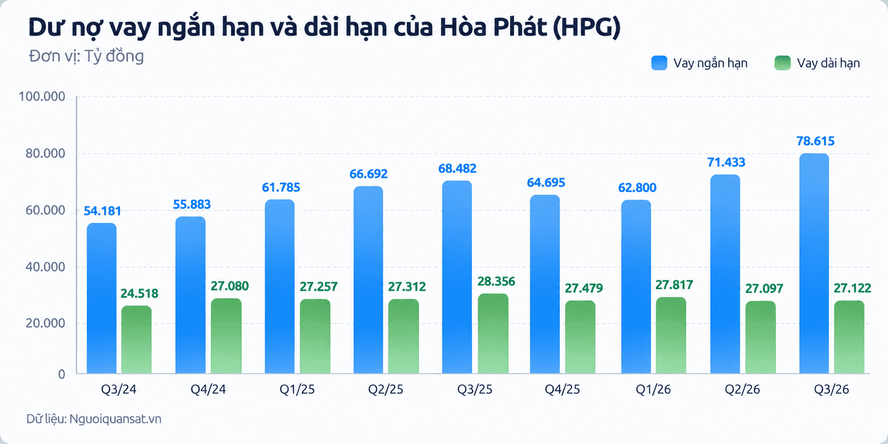 Hòa Phát Debt Trends by Quarter