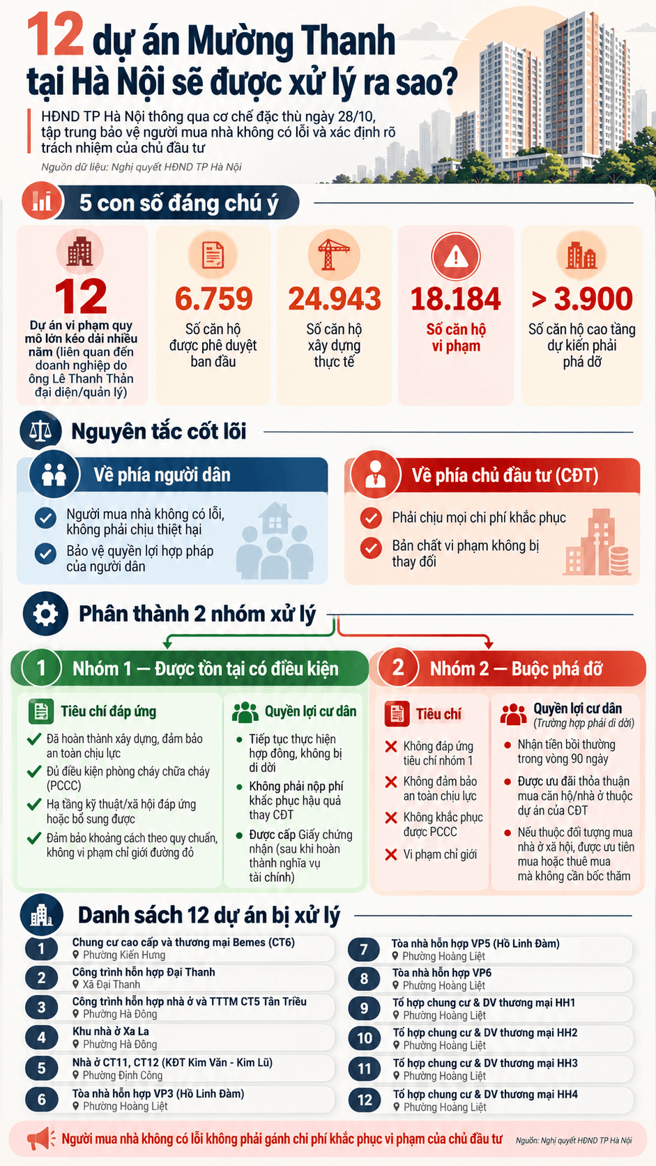 Infographic 12 dự án Mường Thanh tại Hà Nội