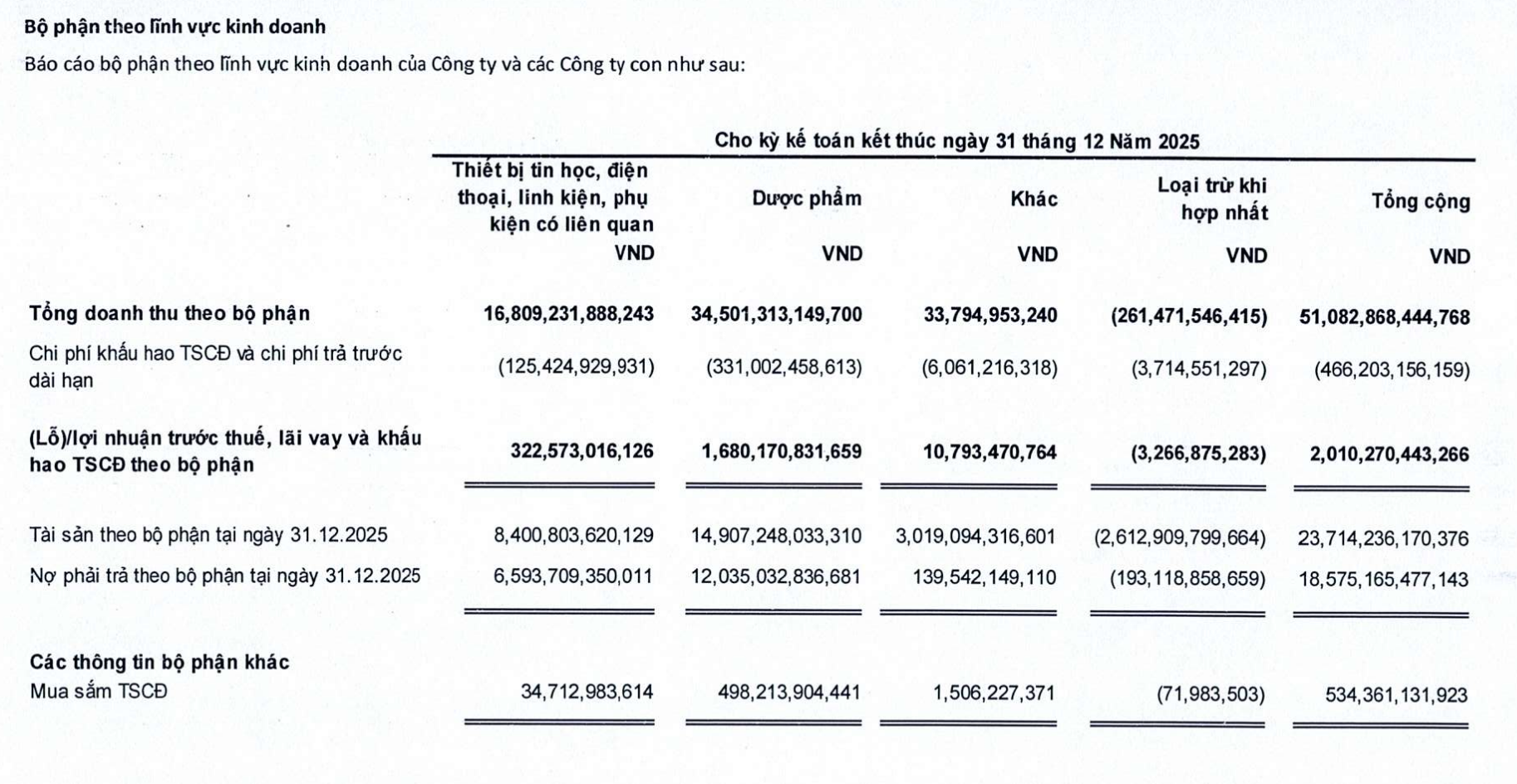 EBITDA mảng dược phẩm của <a style='text-decoration: none;' href='/FPT'>FPT</a> Retail chiếm phần lớn
