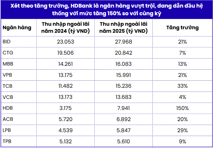 Thu nhập ngoài lãi 2025