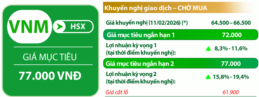 VDSC đưa ra một số chỉ báo kỹ thuật đối với cổ phiếu <a style='text-decoration: none;' href='/VNM'>VNM</a>