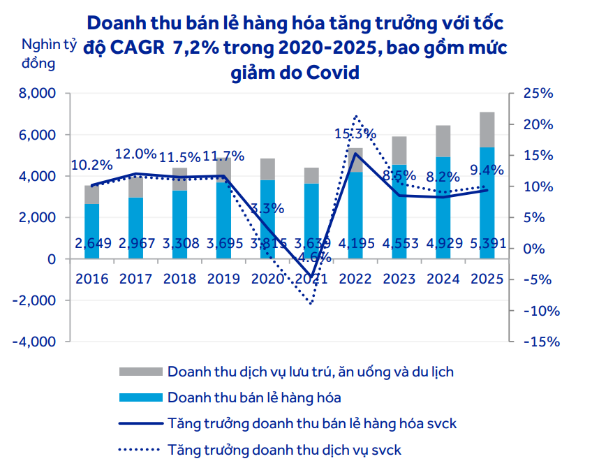 Mức tăng trưởng doanh thu bán lẻ hàng hóa. Nguồn: TCTK; BCT; ACBS