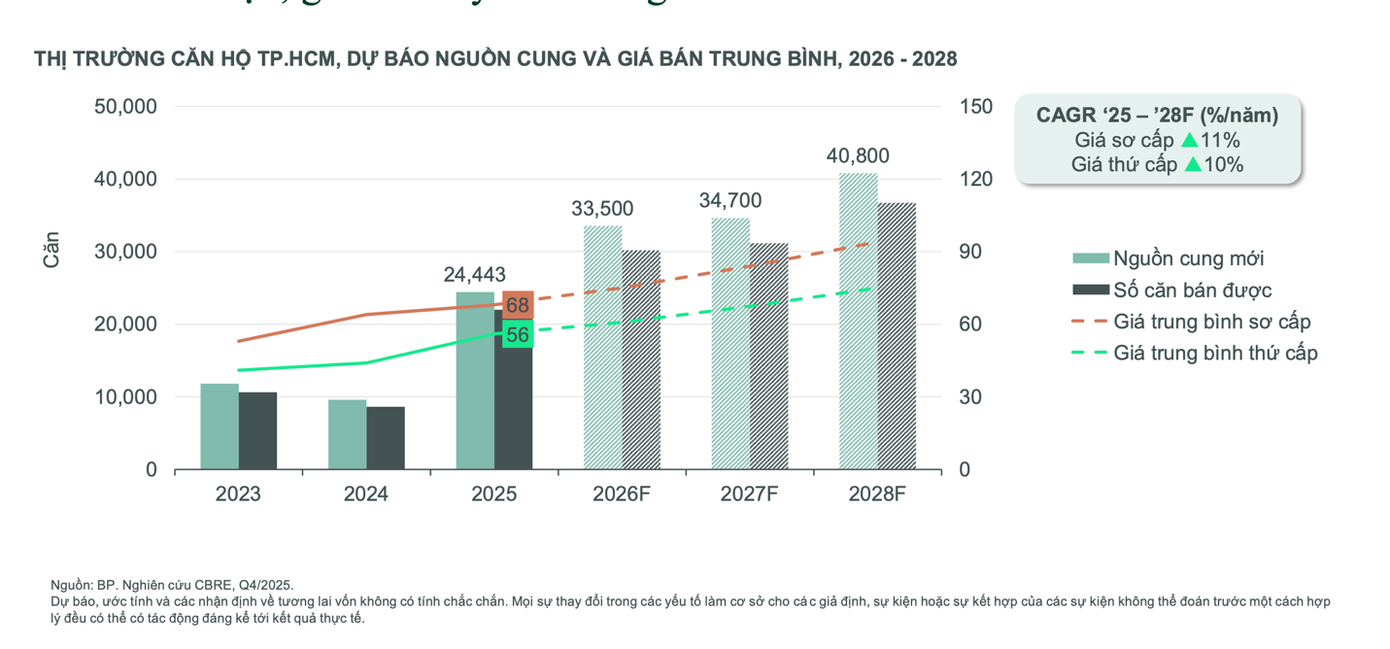 Giá bán căn hộ tại TP.HCM sau sáp nhập chưa có dấu hiệu dừng lại. (Nguồn: CBRE Việt Nam) image004.png