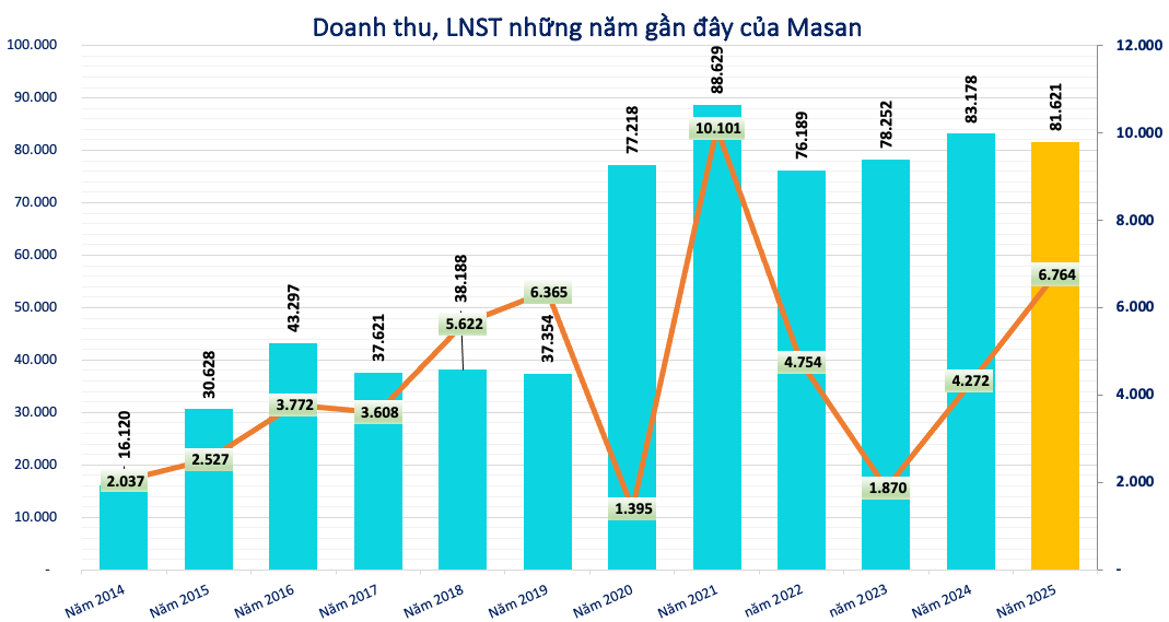Kết quả kinh doanh của Masan