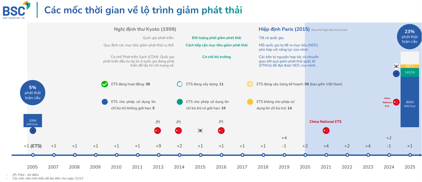 Các mốc thời gian về lộ trình giảm phát thải