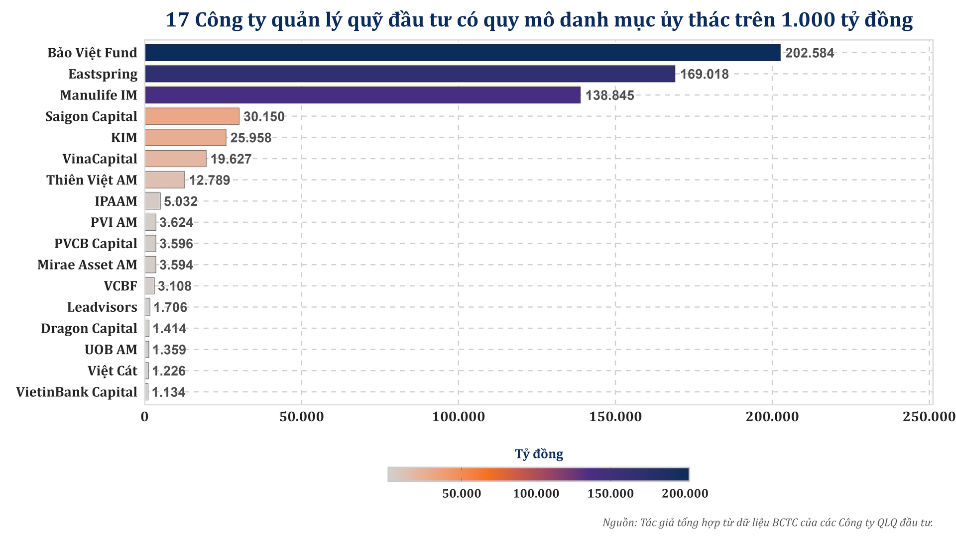 bieu_do_quy_mo_uy_thac_tren_1000_ty_2025.png
