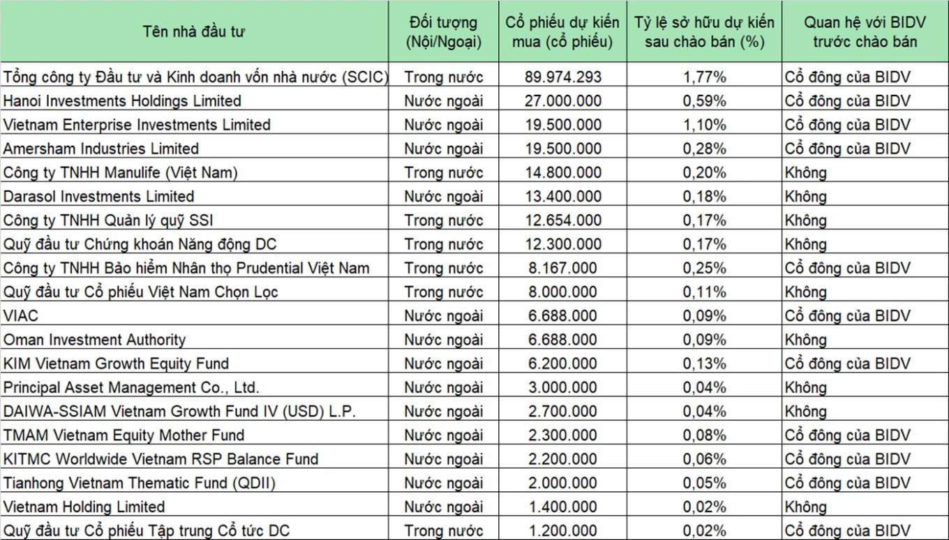 Những nhà đầu tư sẽ tham gia mua cổ phiếu của BIDV. b1.jpg
