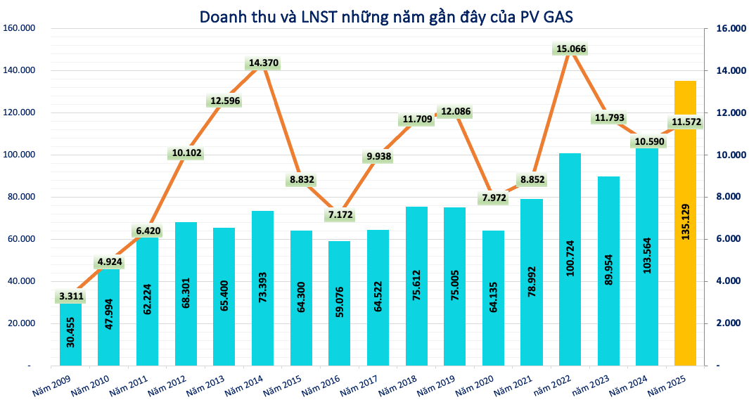 Kết quả kinh doanh của PV <a style='text-decoration: none;' href='/GAS'>GAS</a>