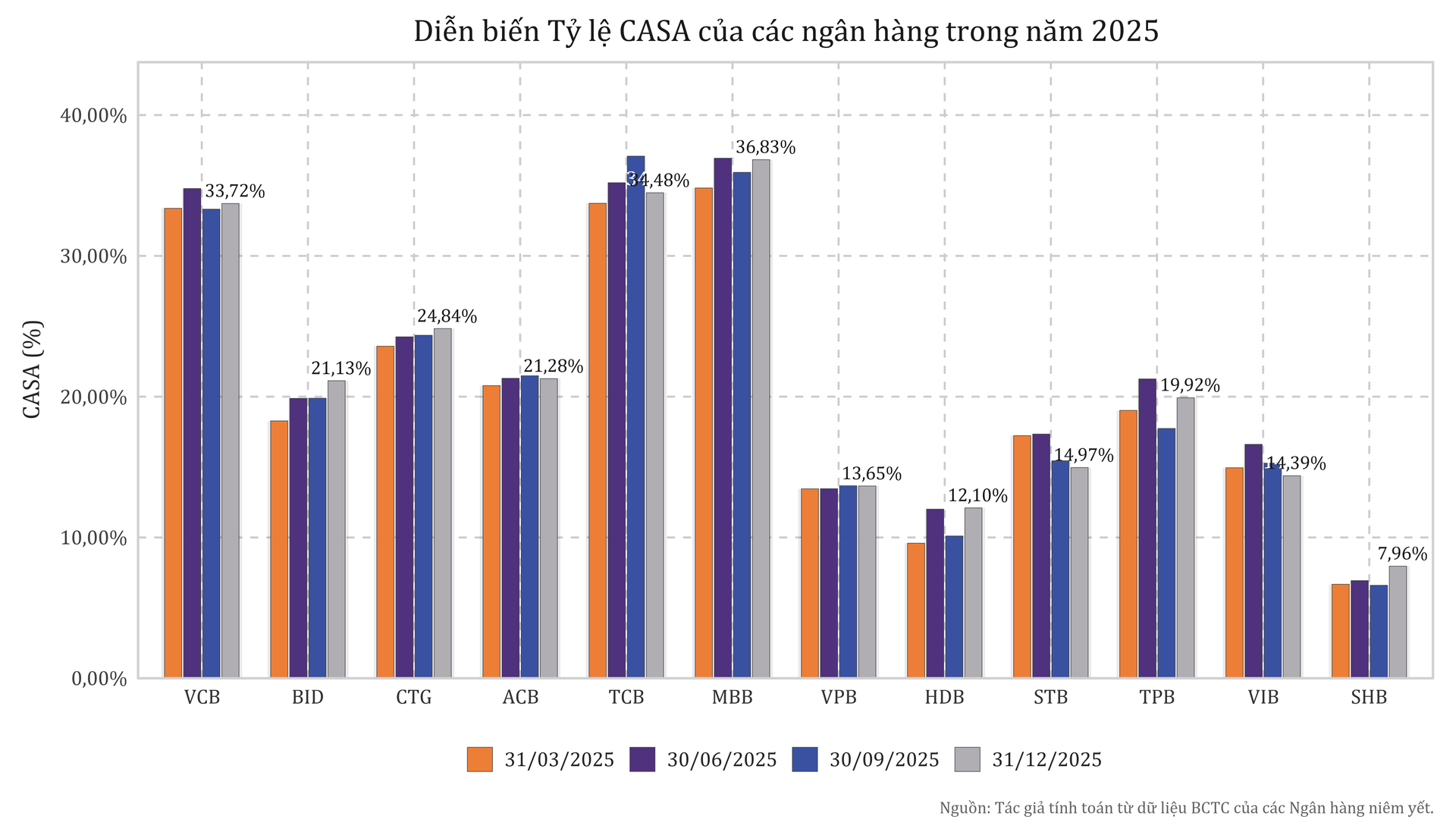 casa_2025_groupedbar_12banks_nqs.png