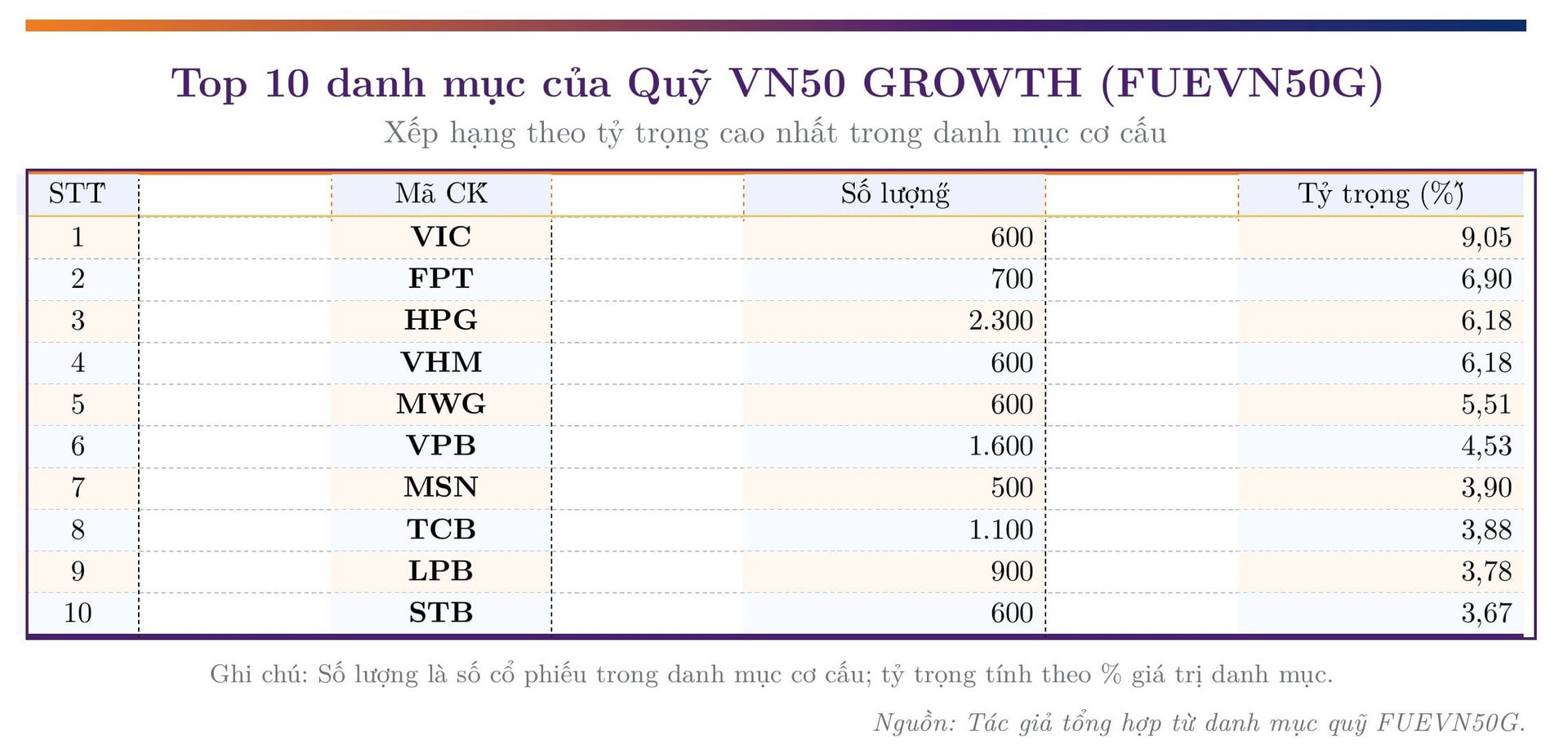 Quỹ VN50 GROWTH